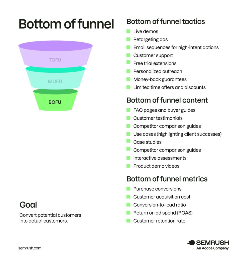 Minh hoạ Bottom of Funnel
