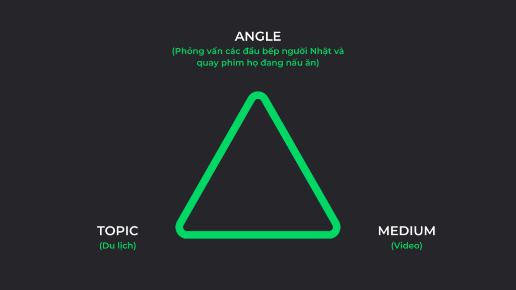 Mô hình Angle - Topic - Medium