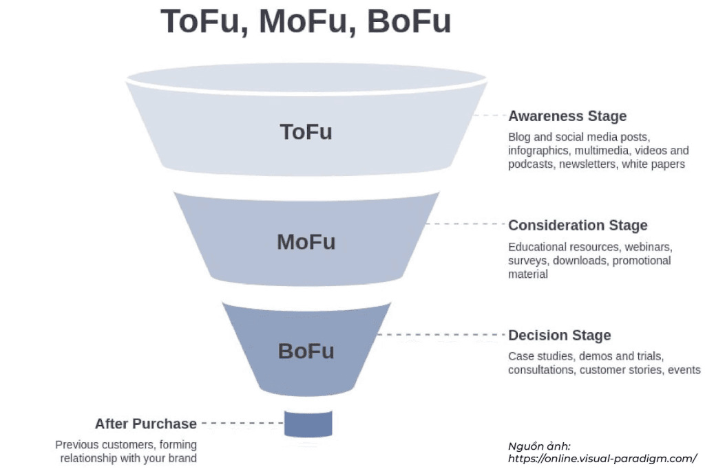 Sơ đồ mô hình phễu nội dung ToFu, MoFu, BoFu trong chiến lược marketing